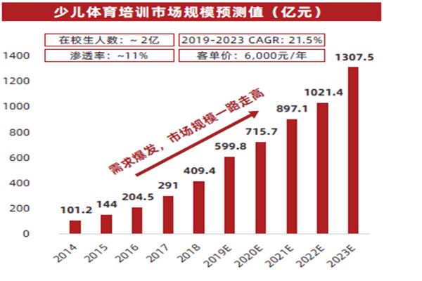 少儿体育培训市场规模预测值