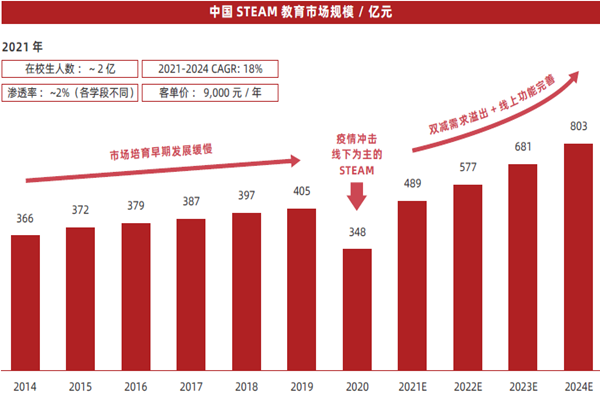 中国STEAM 教育市场规模