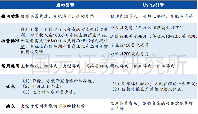 unity引擎和虚幻引擎的区别 unity引擎和虚幻引擎的区别