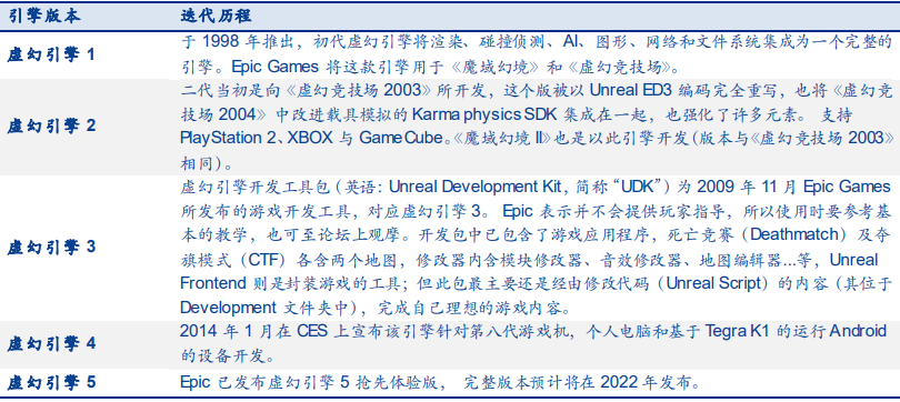 虚幻引擎历代版本 虚幻引擎历代版本