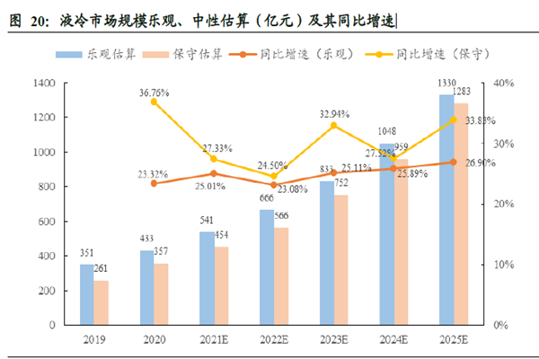液冷市场规模乐观、中性估算（亿元）及其同比增速