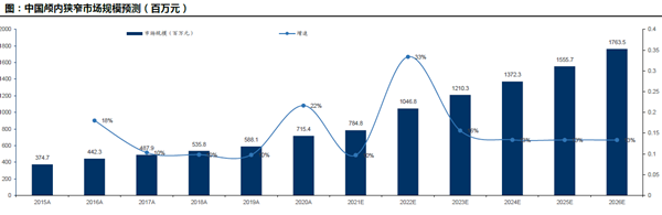 中国颅内狭窄市场规模预测（百万元）