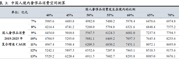 中国人境内奢侈品消费空间测算