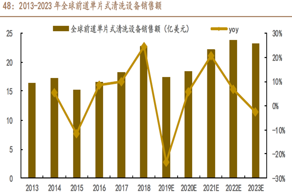 2013-2023 年全球前道单片式清洗设备销售额