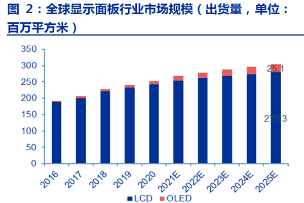全球显示面板行业市场规模