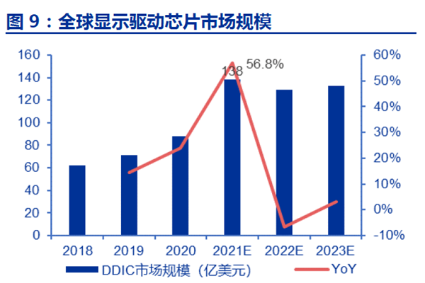 全球显示驱动芯片市场规模