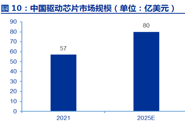 中国驱动芯片市场规模