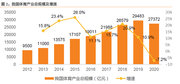 我国体育产业总规模及增速