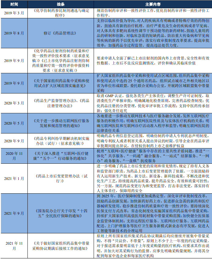 近年来医药行业相关政策汇总