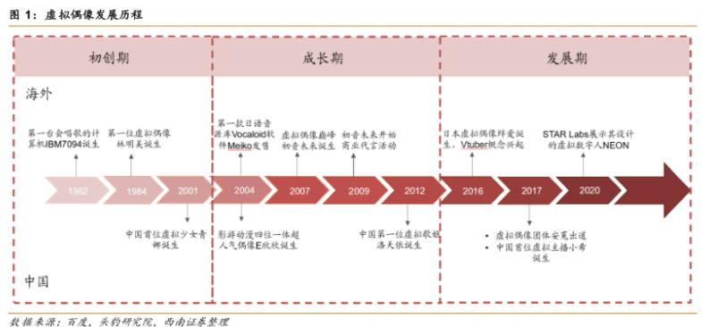 虚拟偶像 虚拟偶像