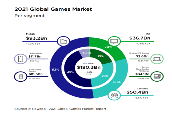 2021全球游戏市场份额分布及同比增长率