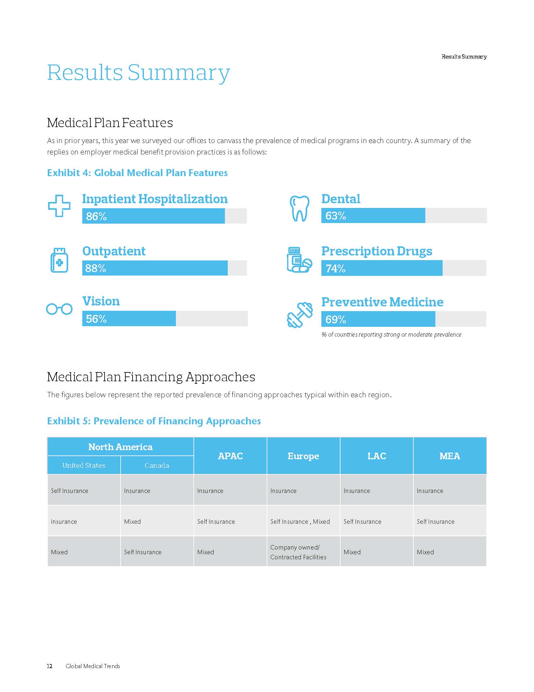 全球医疗趋势报告