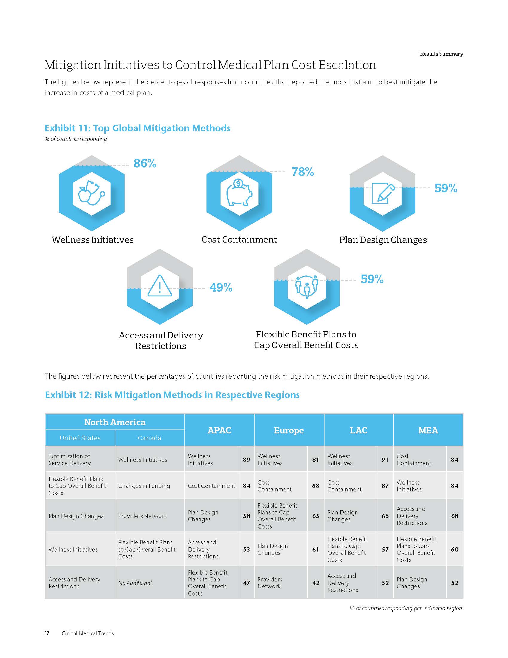 全球医疗趋势报告