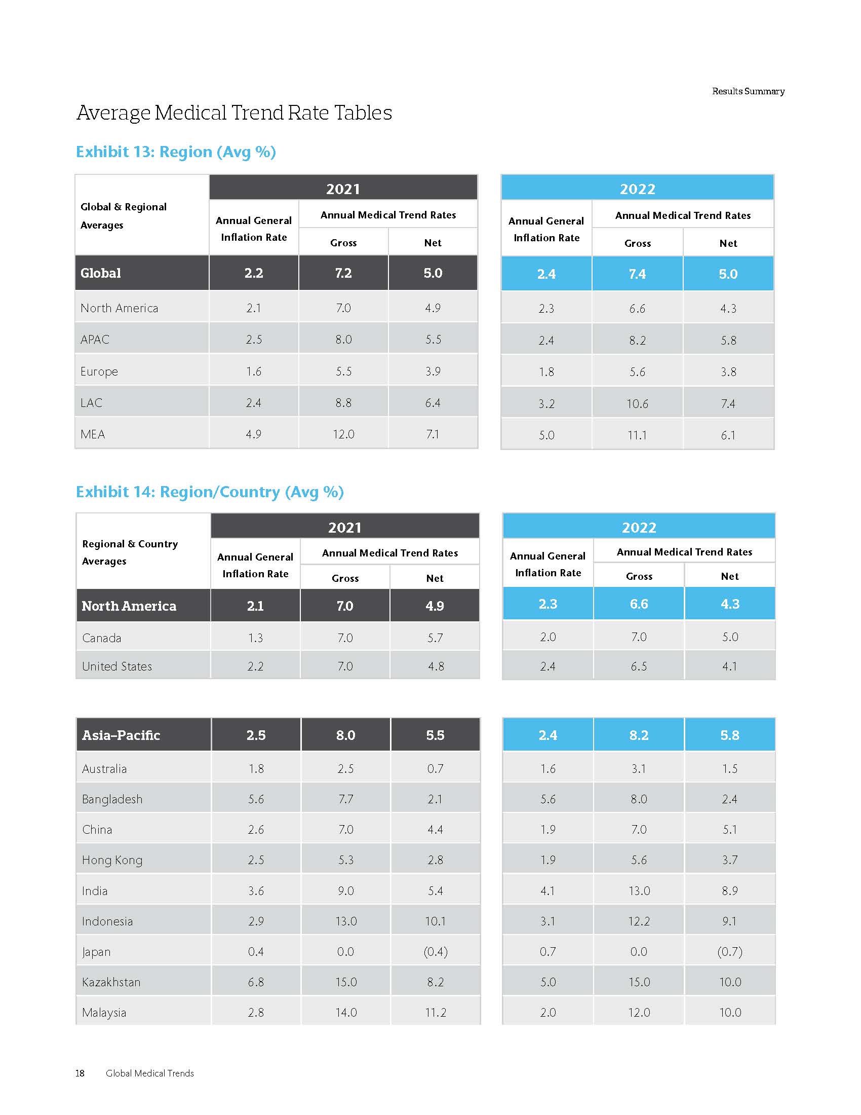 全球医疗趋势报告