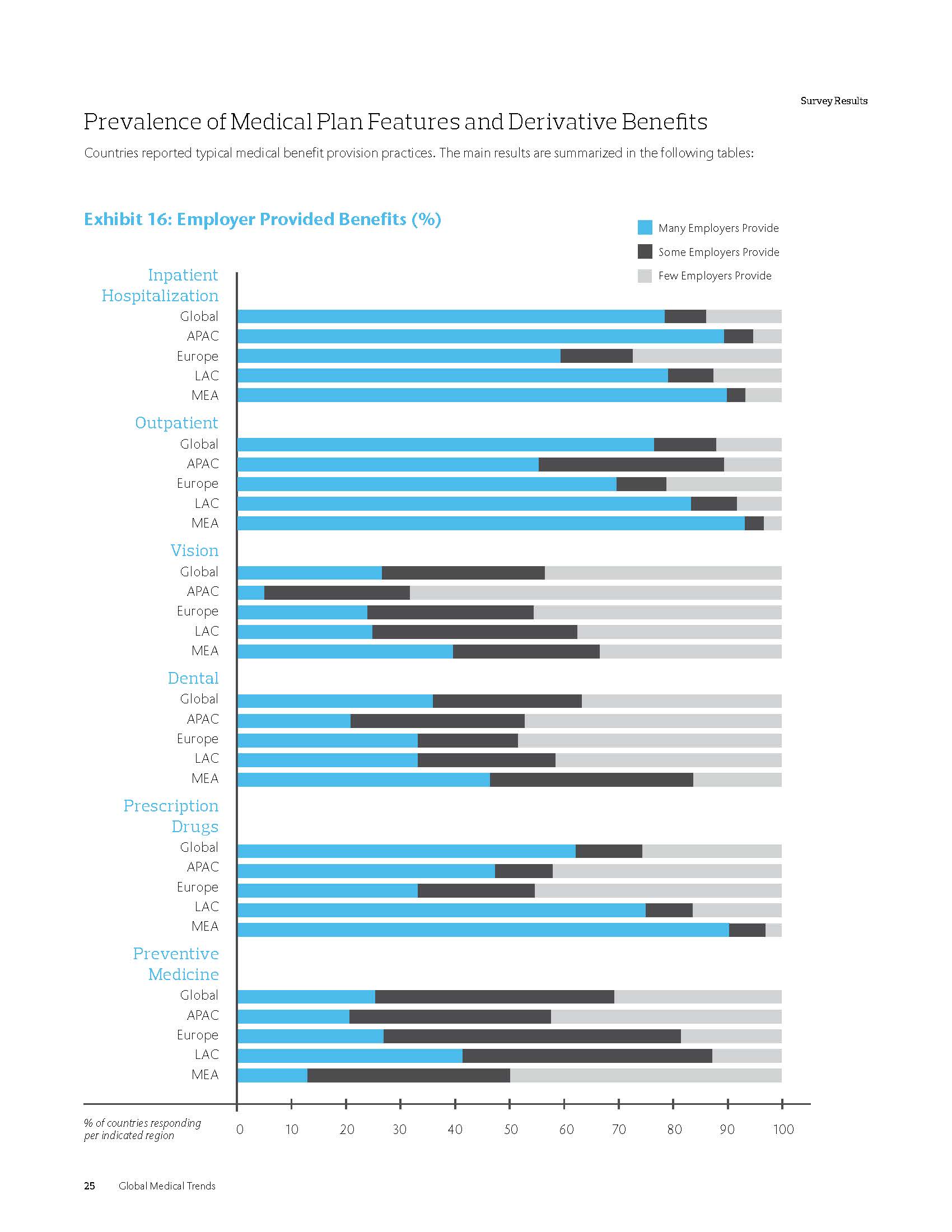 全球医疗趋势报告
