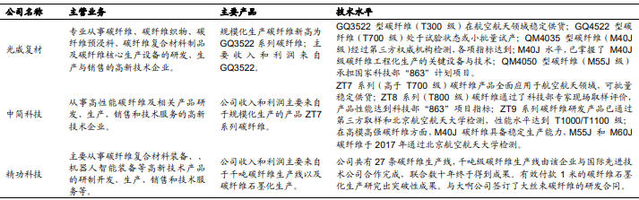 碳纤维上市公司 碳纤维上市公司