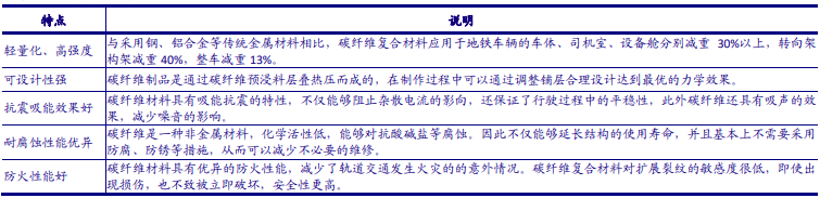 碳纤维应用在轨道交通的优势 碳纤维应用在轨道交通的优势
