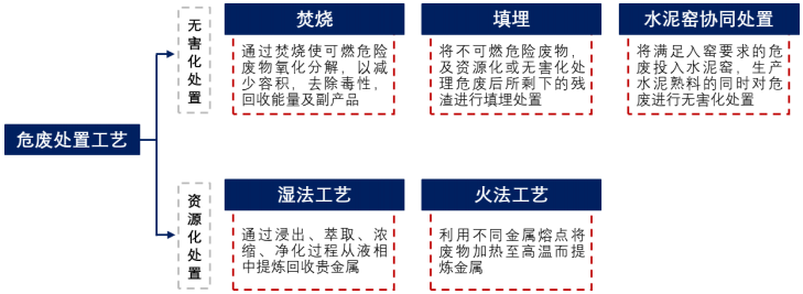 危废处理技术工艺