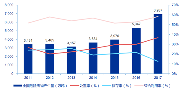 危废处置中资源化占比较高