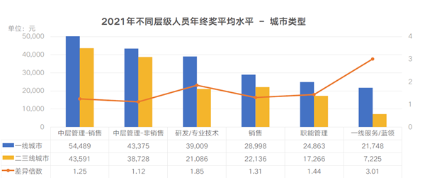 2021年不同层级人员年终奖平均水平– 岗位类型