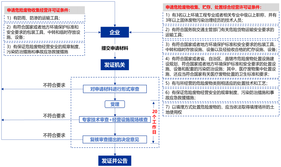 危废处置商业模式