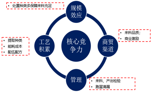 危废资源化业务核心竞争力总结