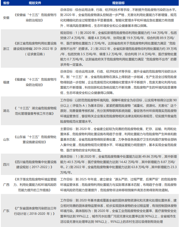 各省市危废行业规划