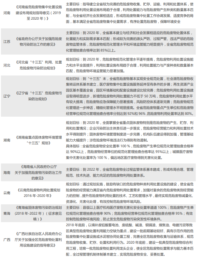 各省市危废行业规划