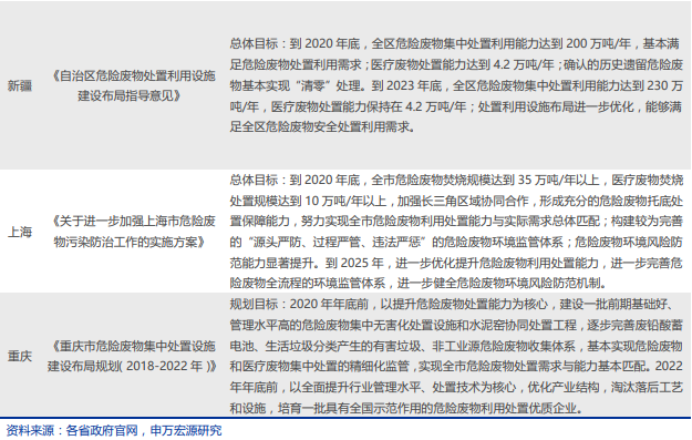 各省市危废行业规划