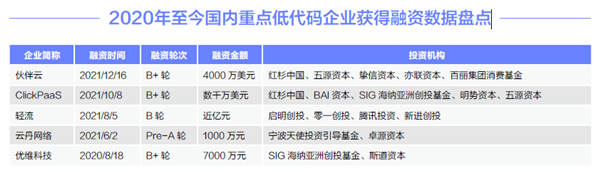 2020年至今国内重点低代码企业获得融资数据盘点
