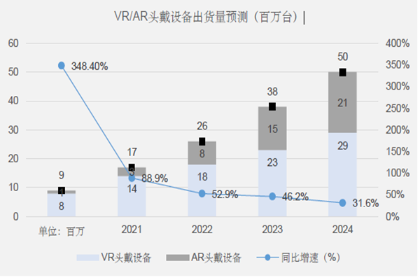 VR、AR头戴设备出货量预测（百万台）