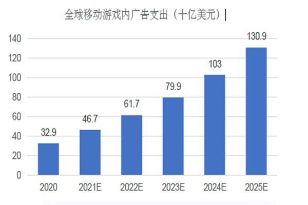 全球移动游戏内广告支出（十亿美元）