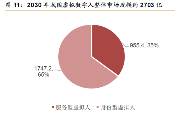 2030 年我国虚拟数字人整体市场规模约2703 亿