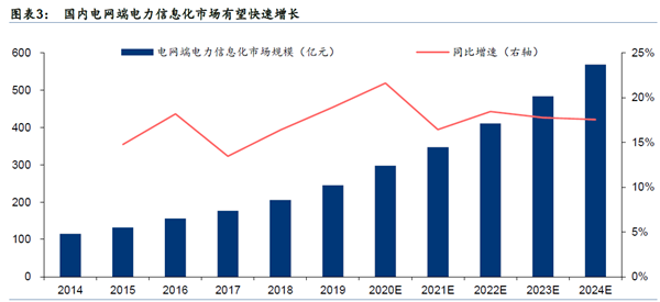 国内电网端电力信息化市场有望快速增长