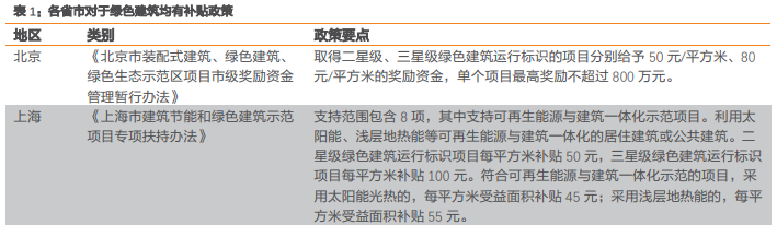 绿色建筑补贴政策