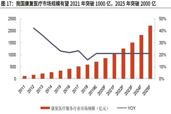 我国康复医疗市场规模有望2021 年突破1000 亿，2025 年突破2000 亿