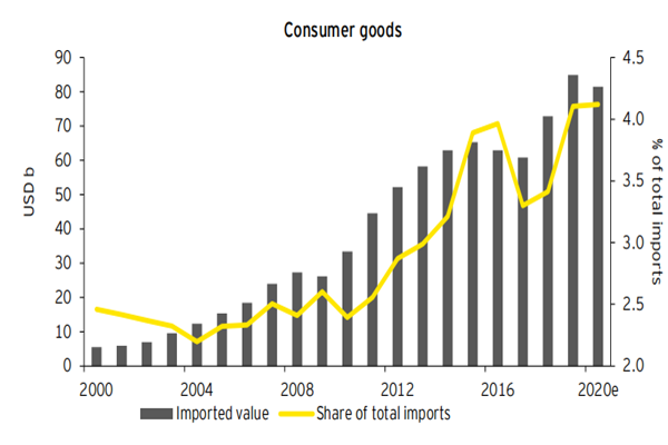 中国消费品进口规模 各国消费品进口占全球进口的份额
