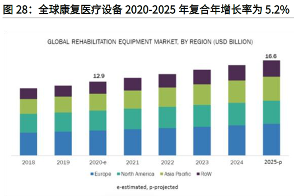 全球康复医疗设备2020-2025 年复合年增长率为5.2%