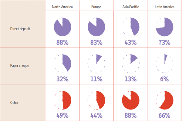 全球薪酬支付方式分布