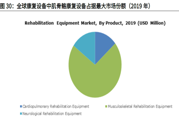 全球康复设备中肌骨骼康复设备占据最大市场份额