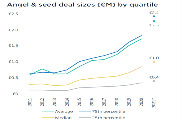 欧洲天使轮和种子轮投资规模