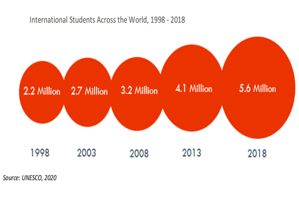 1998-2018年全球国际留学生数量