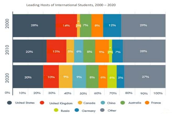 世界各国接收留学生人数排名