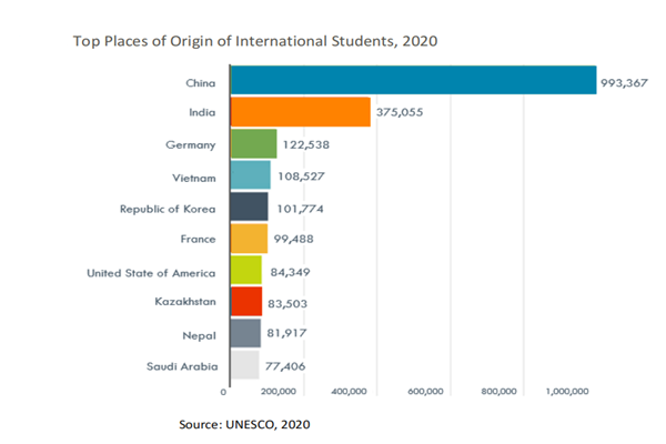 2020年全球最大留学生生源国排名