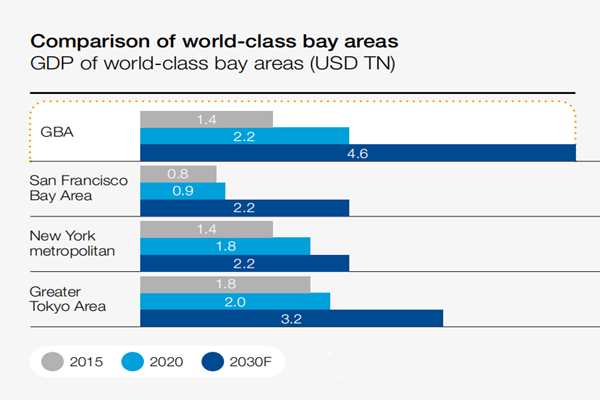 世界级湾区GDP总值比较