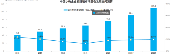 中国小微企业云财税市场潜在发展空间预算