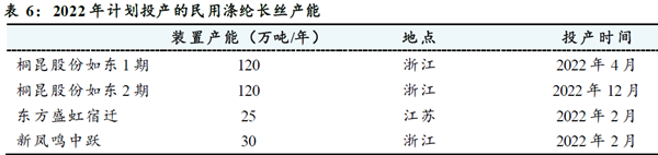 2022 年计划投产的民用涤纶长丝产能