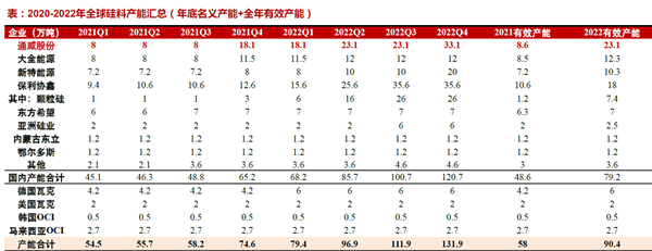 2020-2022年全球硅料产能汇总