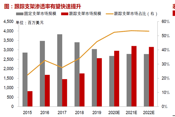 跟踪支架渗透率有望快速提升