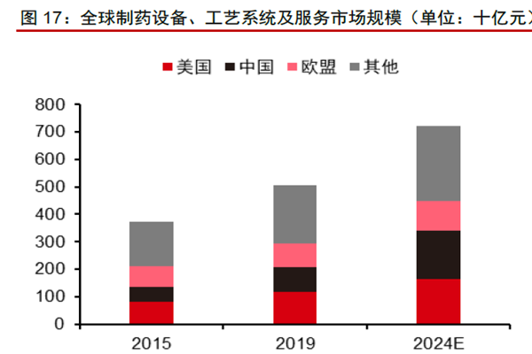 全球制药设备、工艺系统及服务市场规模